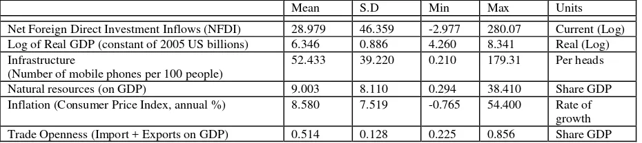 Table 5: Descriptive statistics of the variables used in the analysis  