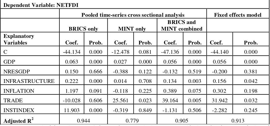 Table 7: Fixed effects model result of panel regression analysis 