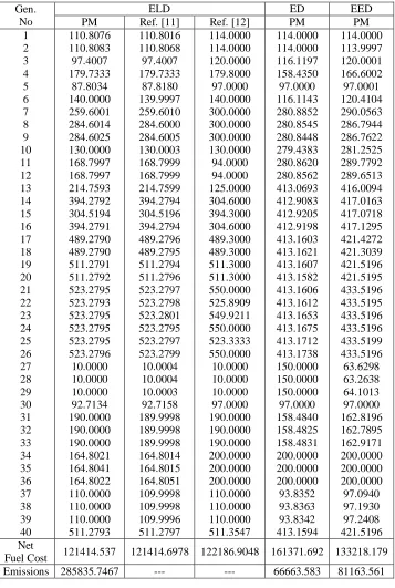 Table 1 Comparison of ELD, ED and EED solutions for a demand of 10500 MW 