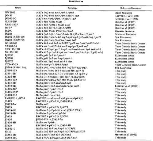 TABLE 1 Yeast  strains 