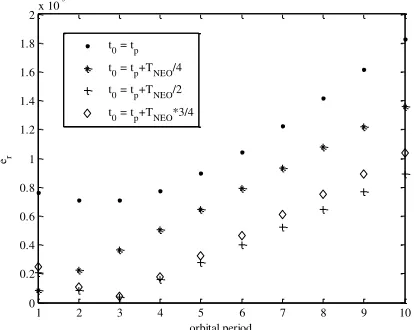 Fig. 2 Analytic expression of the eccentricity. Asteroid Apophis. 