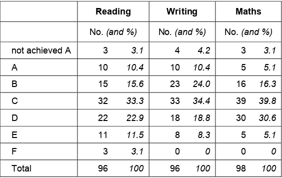 Table 16: 5-15 National Assessment Levels at ages 5-8 