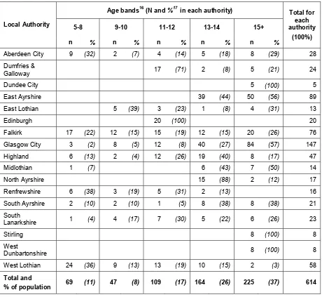 Table 2: Age and stage of participants for each pilot in matched data set 