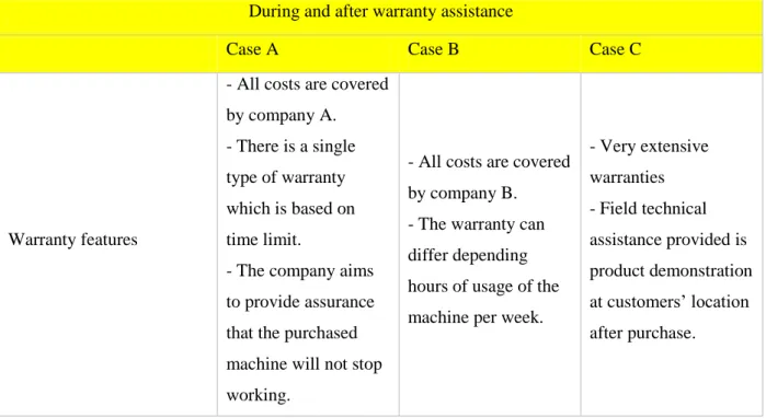 Table 12 presents a summary of during and after warranty assistance of the studied cases