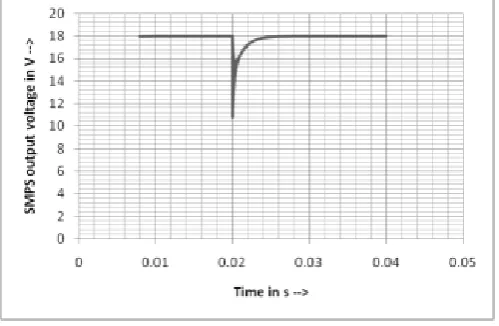 Fig. 3 Transient response of buck converter model            Fig. 4 shows response of model when it is subjected to dip in a voltage because of sudden change in load model 