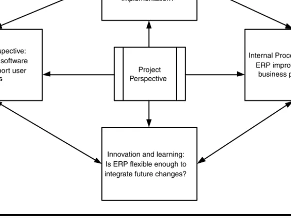FIGURE 4.2 The ERP balanced scorecard.