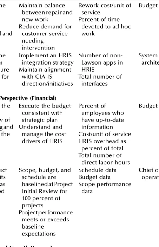 TABLE 4.1 (continued) The CIA’s HRIS Balanced Scorecard
