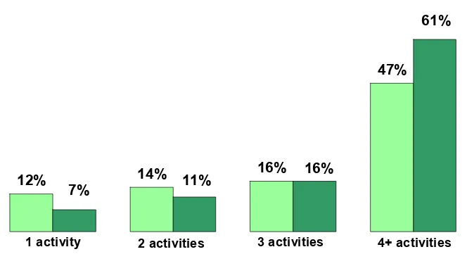 Figure 2.4: Number of activities undertaken outside of school in the last year  