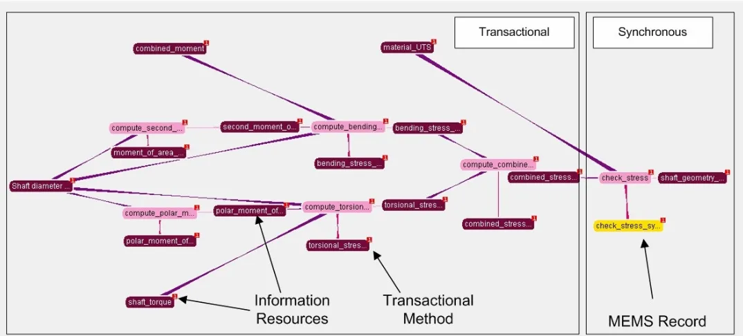 Figure 6: Sample Topic Map of Transactional Episode 