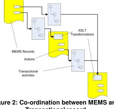 Figure 2: Co-ordination between MEMS and 