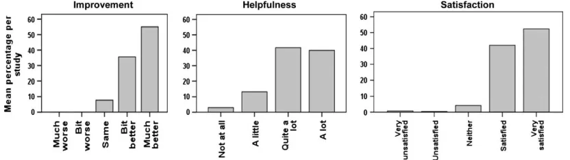 Figure 2. Mean ratings of problem improvement, helpfulness of counselling and satisfaction with counselling per study.