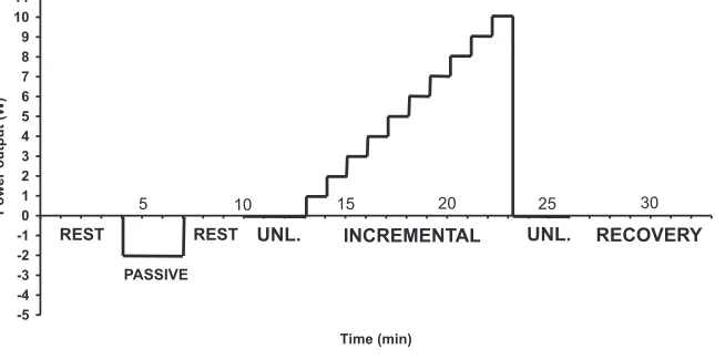Figure 2: Example of timeline for an incremental exercise test. ‘UNL.’ refers to unloaded exercise.