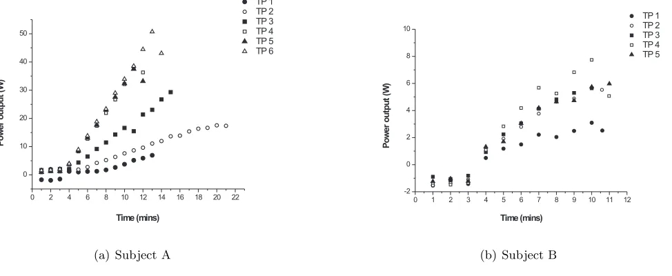 Figure 3: Power output proﬁle during each incremental test.