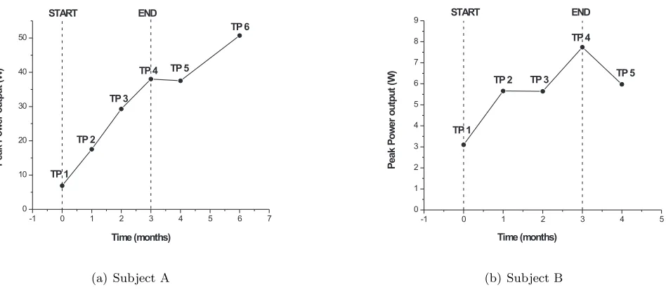 Figure 4: Peak power output at each test point. The start and end of the FES-ACE training period arehighlighted.