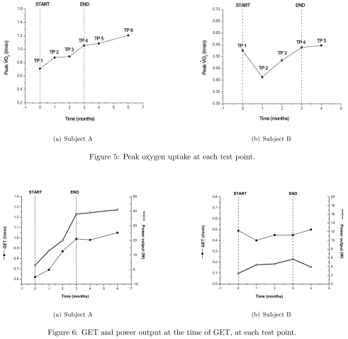 Figure 6: GET and power output at the time of GET, at each test point.