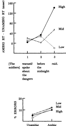 Figure 3. The differences between the ambiguous (AMBIG) and un- un-ambiguous (UNAMBIG) sentences in the average reading time (RT) per word for the three regions of the sentences for the high, medium (Mid), and low span subjects