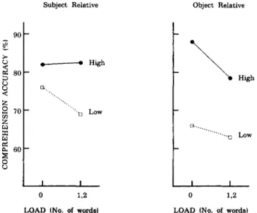 Figure 4 shows the comprehension accuracy of the high and low span subjects when there was no additional load, compared with a condition in which the subjects were maintaining either one or two words