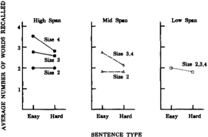 Figure 5. The average number of load words that are recalled after a subject reads a set of sentences that are either hard, because they  con-tain difficult vocabulary, or easy