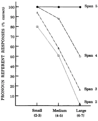 Figure 6. Correct interpretation of a pronoun as a function of its distance from the preceding anaphoric reference for high, medium, and low span reading groups