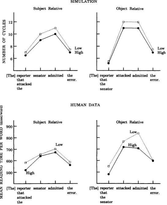 Figure 9. The number of cycles expended on various parts of the subject-relative sentences (on the left) and object-relative sentences (on the right) when the simulation, CC READER, is operating with more or less working memory capacity