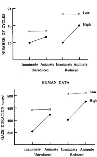 Figure 10. The number of cycles expended on the by phrase for sen- sen-tences containing inanimate and animate grammatical subjects when the simulation is operating with more or less working memory  capac-ity