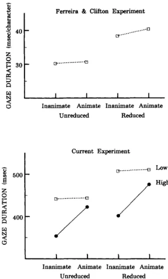 Figure 1. First-pass reading times on by phrase for the untested sub- sub-jects of Ferreira and Clifton (1986) on the top and for high and low span subjects in the present study on the bottom