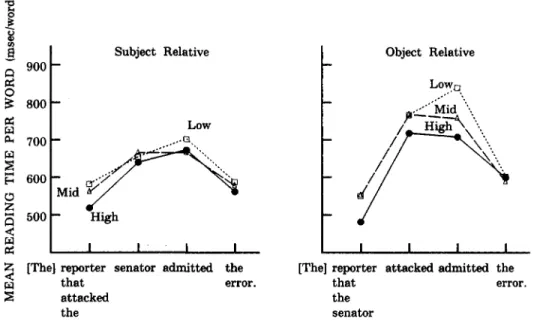 Figure 2. Reading time per word for successive areas of subject- and object-relative sentences, for high, medium (Mid), and low span subjects