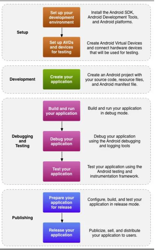 Fig 1: Android Development Cycle 