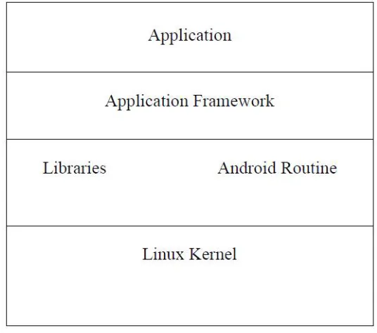 Fig 2: Android OS Structure 