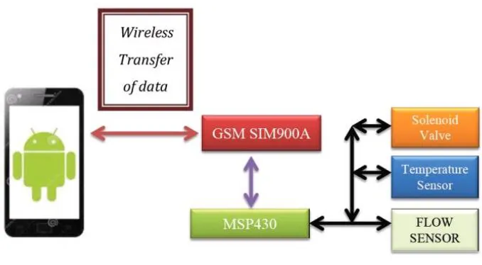 Fig 4: Block Representation of implemented real time systems  