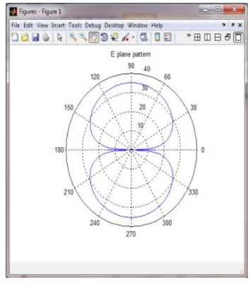 Figure 9: E-Plane pattern at 6 GHz                                              Figure 10:  H-Plane pattern at 6 GHz