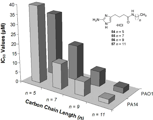 Figure 18. Structure Activity Relationship of Aliphatic Chain RA Analogues. 