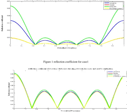 Figure 1 reflection coefficient for case1 