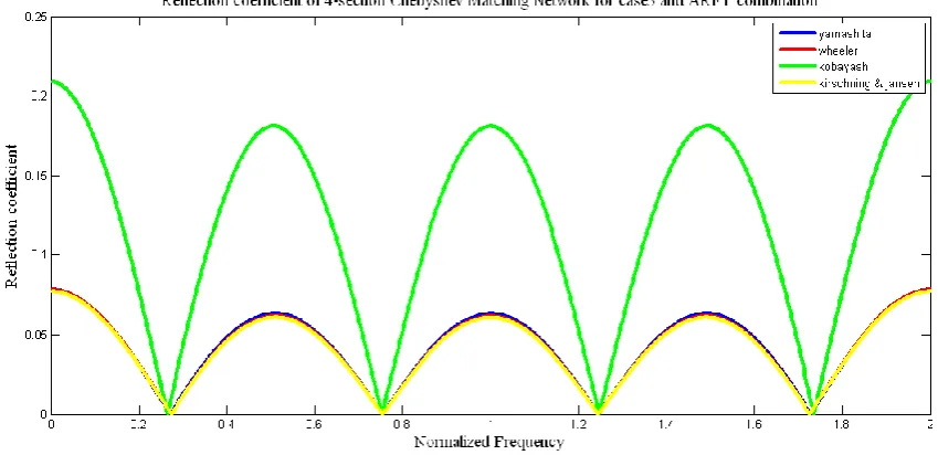 figure 3 reflection coefficient for case3  