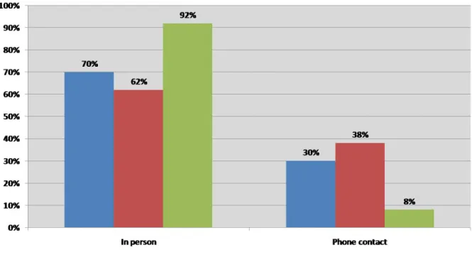 Figure 2:  Distribution of Case Management Session Observations by Site Orientation 