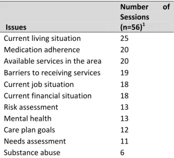 Table  2  details  how  many  of  the  observed  sessions  discussed  the  identified  issues.    More  than  20  sessions  observed  discussed  current  living  situation,  available  services  in  the  area  and  medication  adherence.  Approximately one