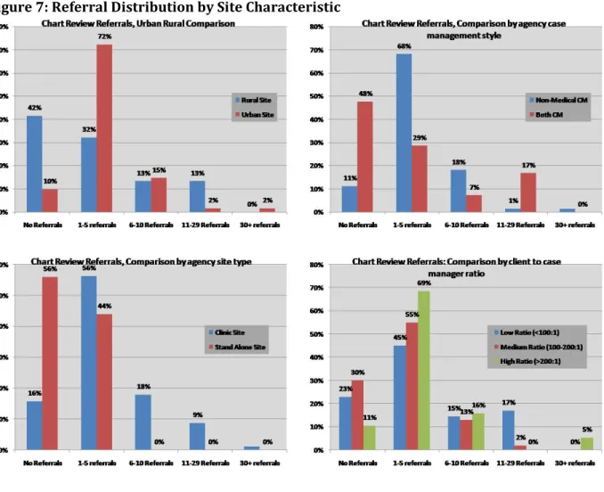 Figure 7: Referral Distribution by Site Characteristic 