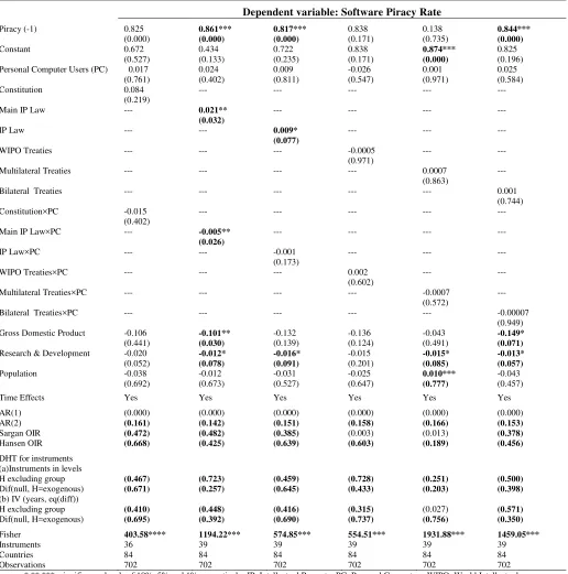 Table 1: Personal Computer Users and IPRs  