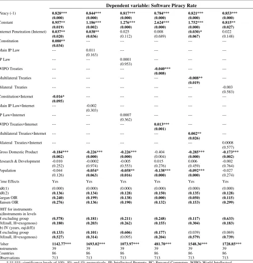 Table 2: Internet penetration and IPRs  