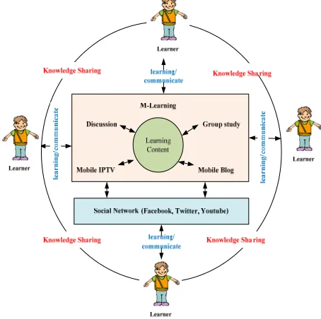 Figure 5 shows the results of the evaluation of using m- Learning. The results showed that the highest score (means = 3.19) was 