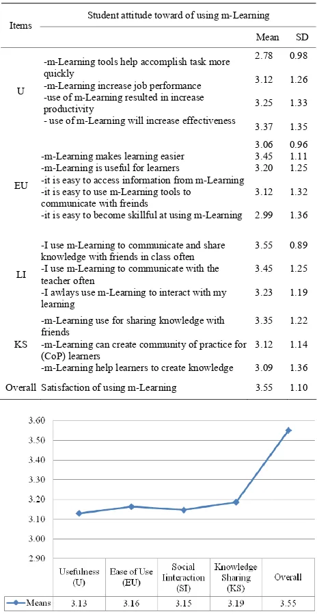 Table 2. Descriptive statistics of evlaution of m-Learning. 