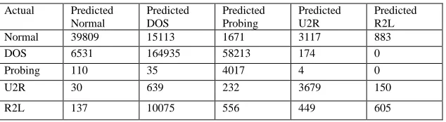Table 1 Parameters for performance estimation of intrusion detection system