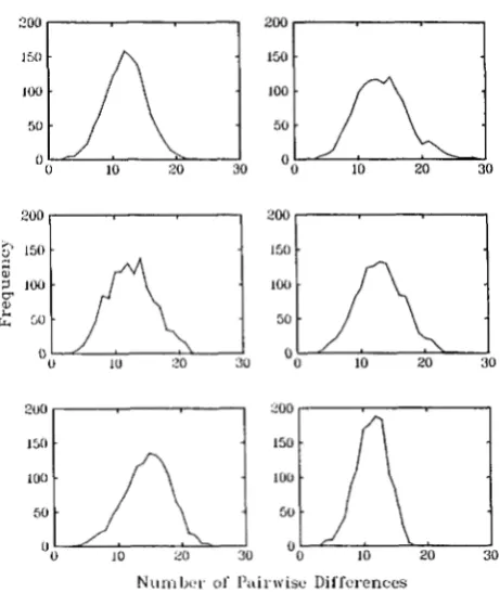 FIGURE 1 growing population. The abscissa  is the number six replicate simulations the pair differ and the ordinate is the number (of the that differ by that number