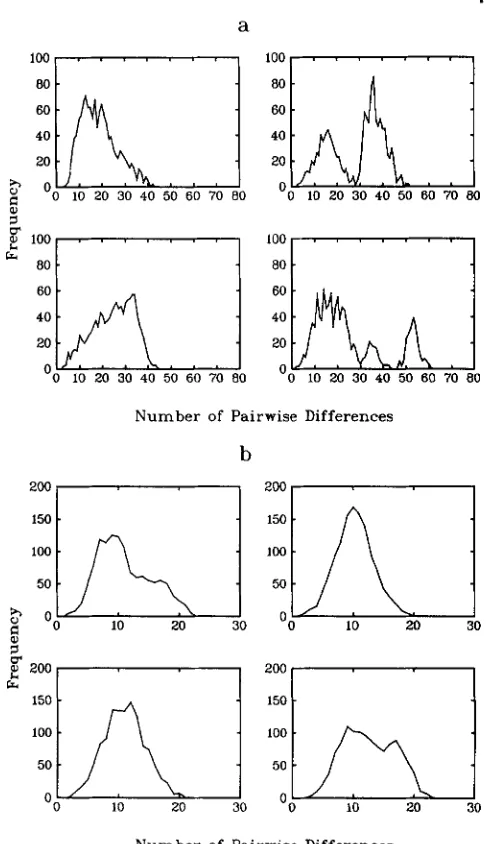 FIGURE 4.-Frequency  distributions population  that was four  replicate  simulations of a sample of size grew  exponentially to a current  size size of pairwise differences for 50 from a panmictic of constant  size  until 50,000 years ago, when  it of 1 X 
