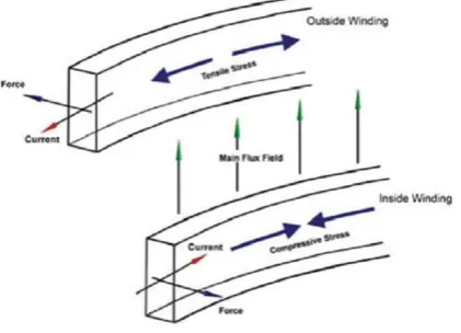 Fig. 1: Typical short circuit fault characteristics 