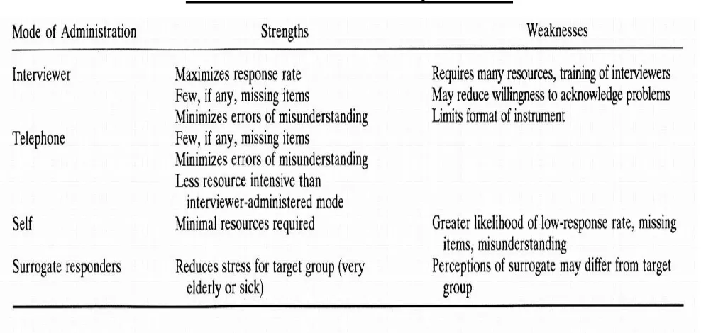 Table 1 : Modes of Administration of HRQL Measures 