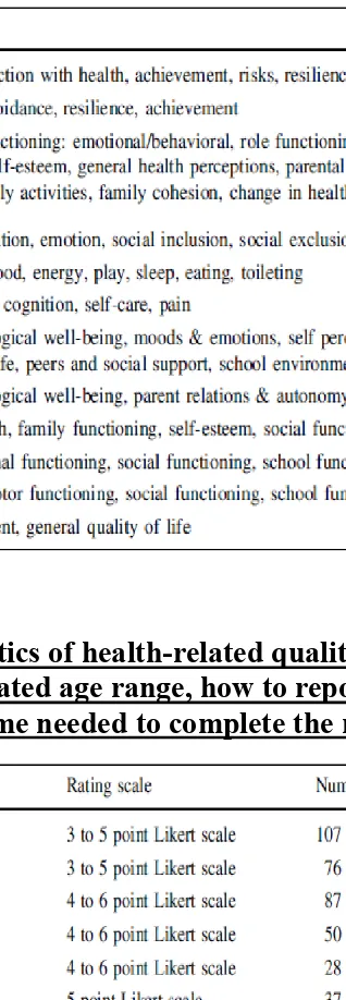 Table 5 :  General characteristics of health-related quality of life (HRQL) measures in children: validated age range, how to report, rating scale, 