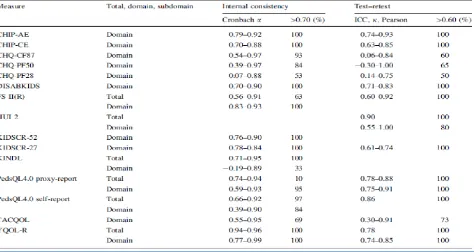 Table 6: Internal consistency and test–retest reliability for health-related quality of life (HRQL) measures in children