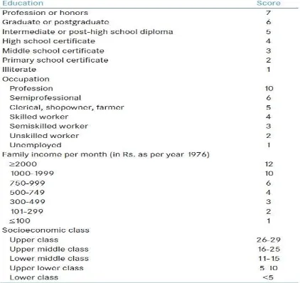 Table 10:  Kuppuswamy classification of socioeconomic status 