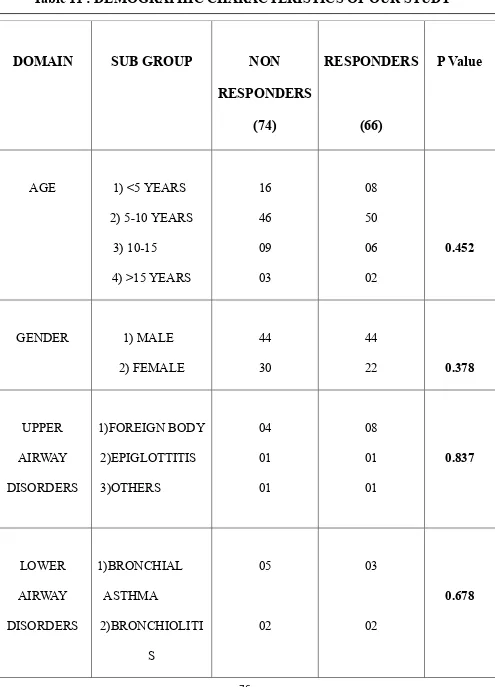 Table 11 : DEMOGRAPHIC CHARACTERISTICS OF OUR STUDY 